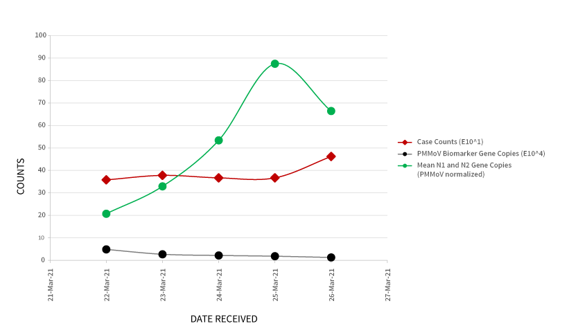 Trending of SARS-CoV-2 Genetic Material