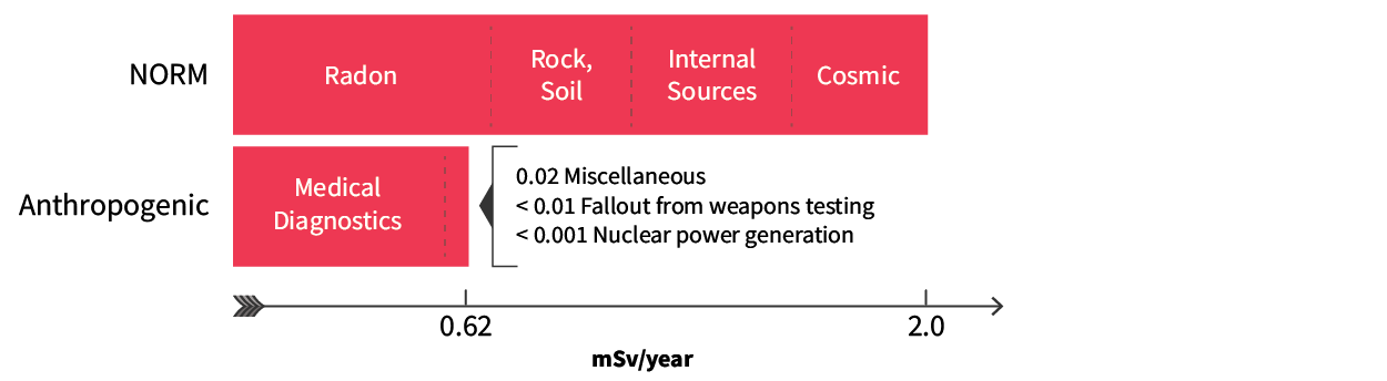 Average Annual Exposure of Canadians to Ionizing Radiation