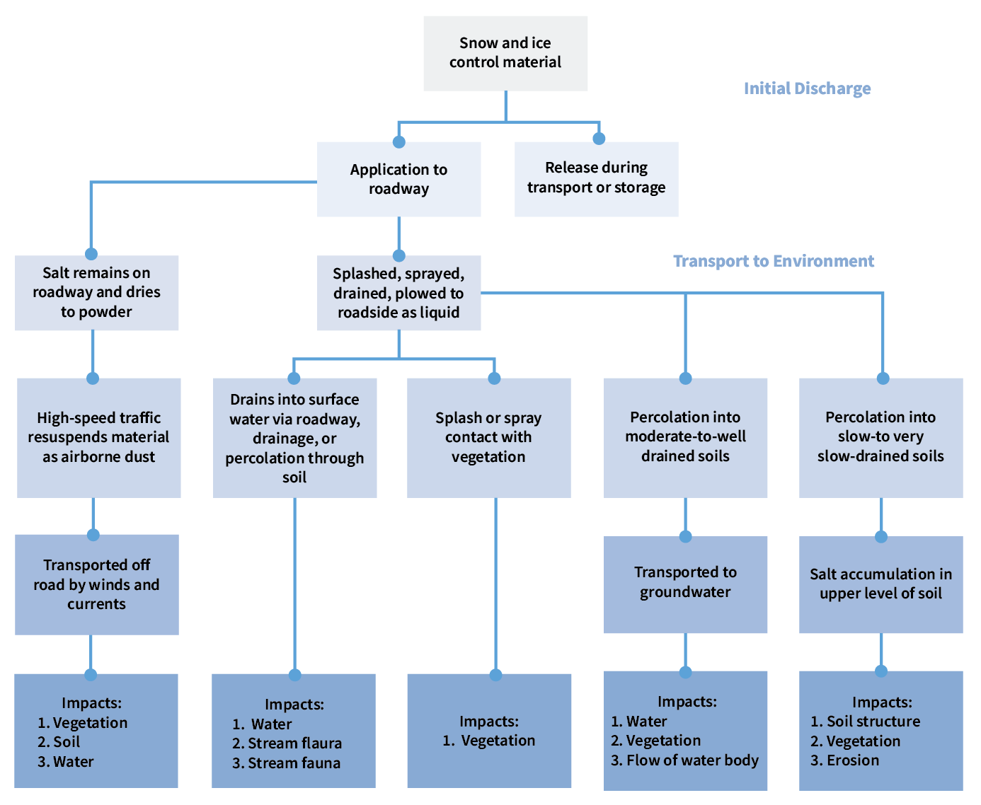 Environmental pathways for road salt impacts