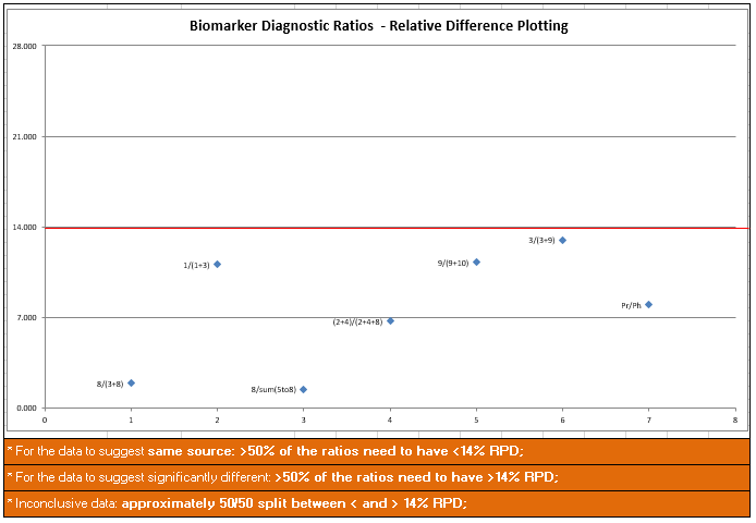 Petroleum Biomarker Diagnostic Ratios