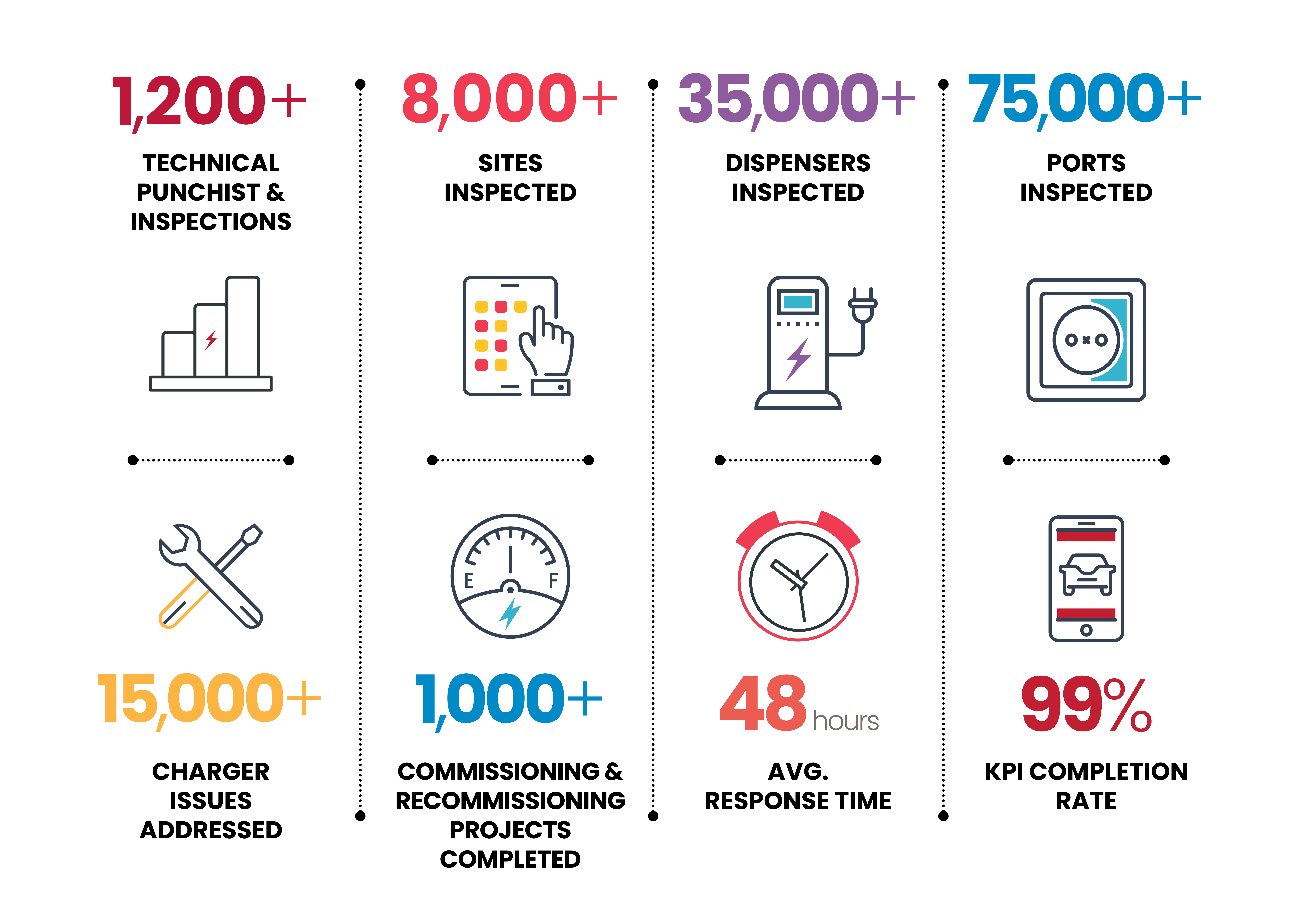 Our EVC numbers prove our track record