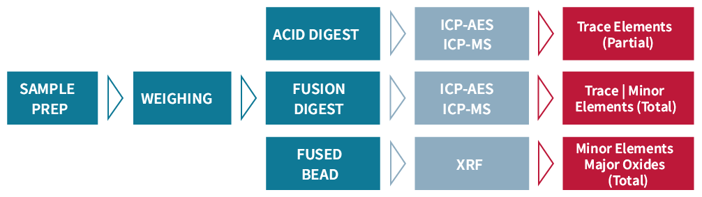 Multi Element Lithogeochemistry Analysis | North America