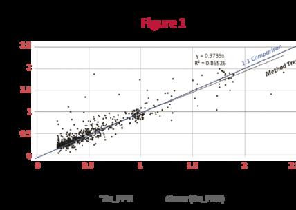 Comparing Gold Values Figure 1