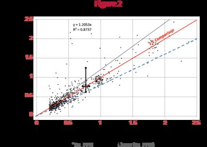 Comparing Gold Values Figure 2